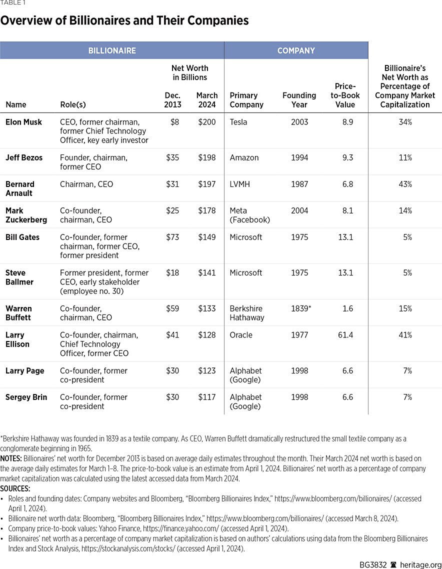 BG3832 Table 1