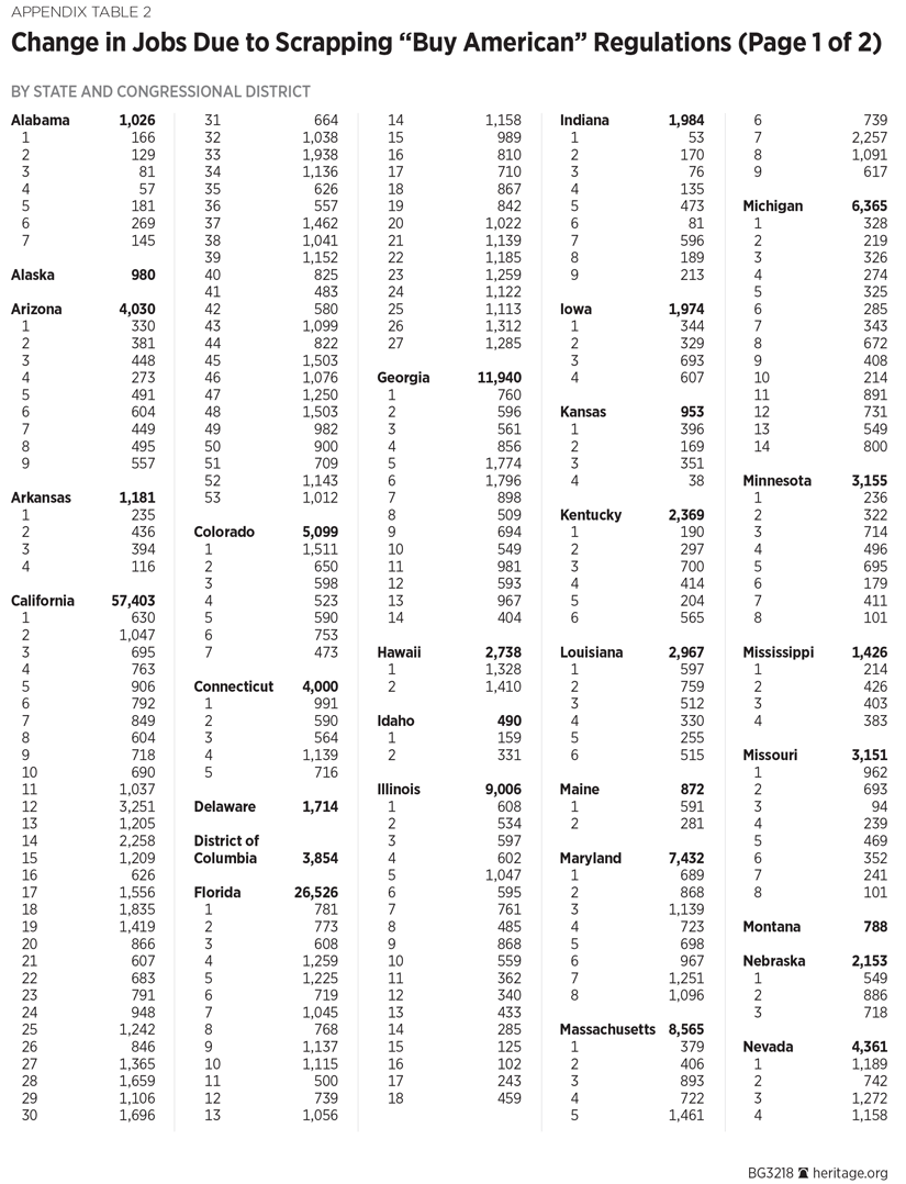 Change in Jobs Due to Scrapping “Buy American” Regulations (Page 1 of 2)