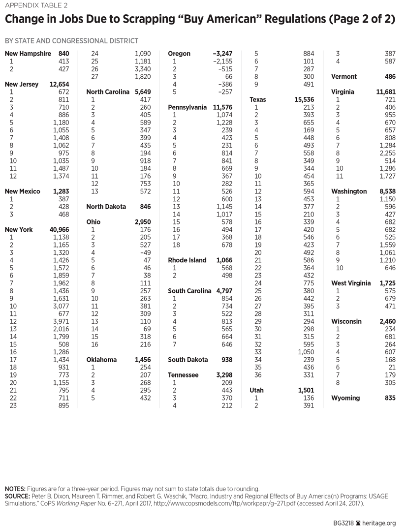 Change in Jobs Due to Scrapping “Buy American” Regulations (Page 2 of 2)