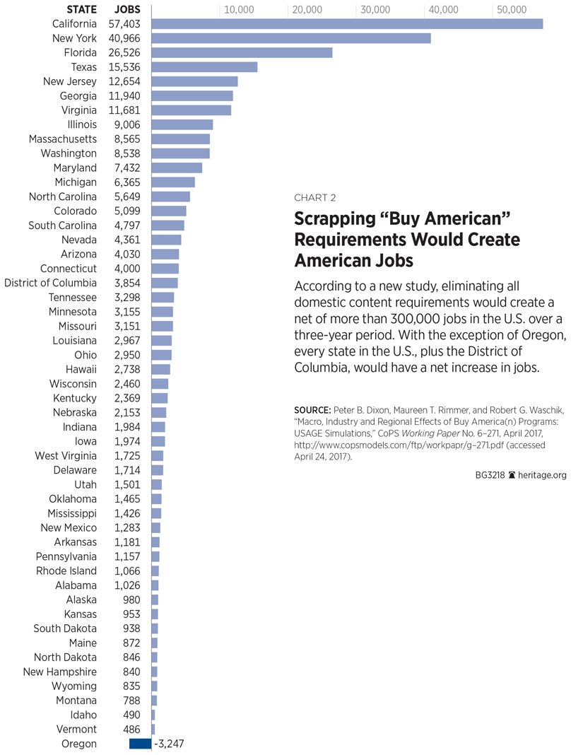 Scrapping “Buy American” Requirements Would Create American Jobs