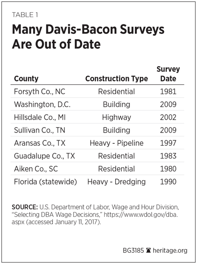 Prevailing Wage Chart