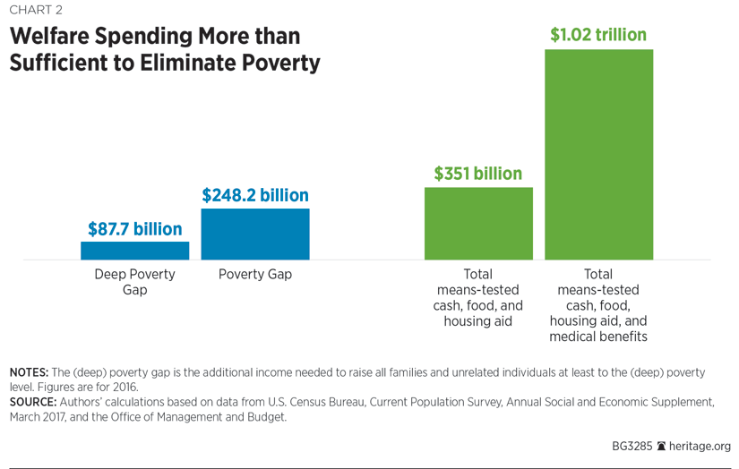 Welfare Spending More than Sufficient to Eliminate Poverty