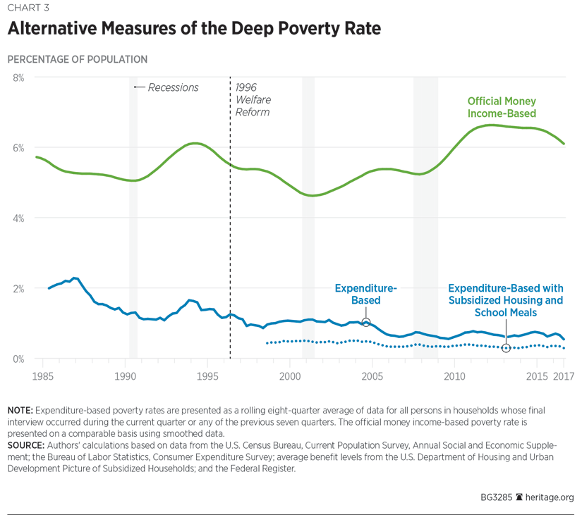 Alternative Measures of the Deep Poverty Rate