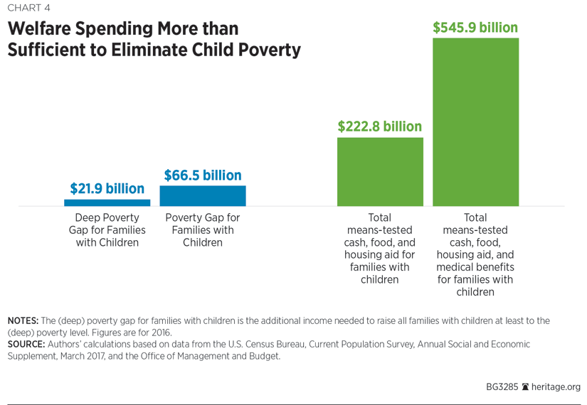 Welfare Spending More than Sufficient to Eliminate Child Poverty