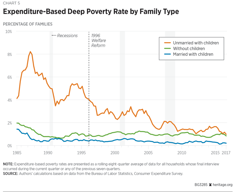 Expenditure-Based Deep Poverty Rate by Family Type