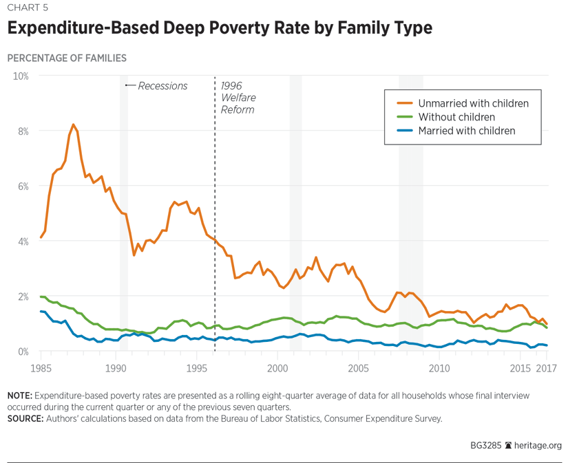 Poverty Line Chart 2018