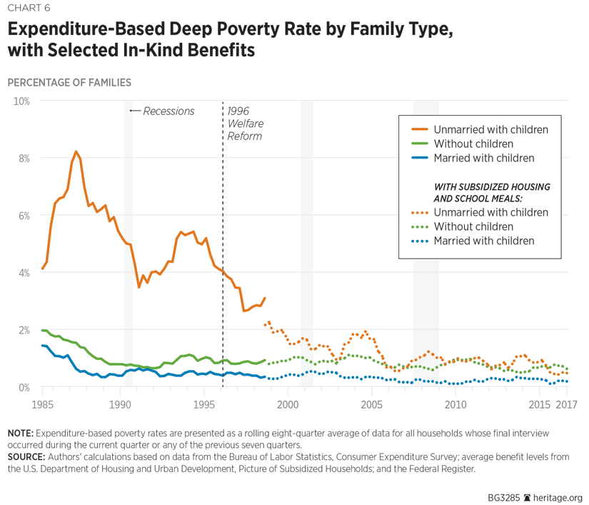 Expenditure-Based Deep Poverty Rate by Family Type, with Selected In-Kind Benefits