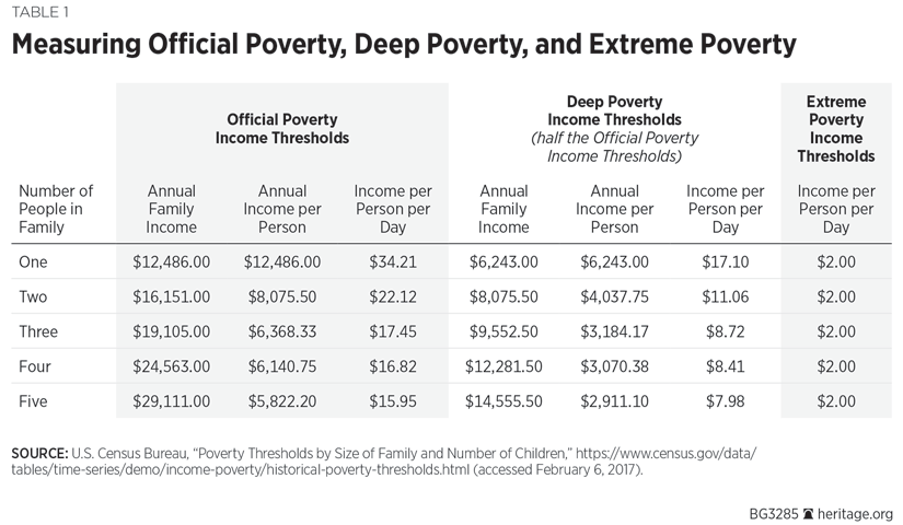 Measuring Official Poverty, Deep Poverty, and Extreme Poverty
