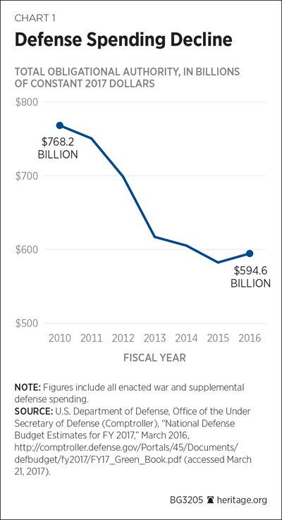 Defense Spending Crisis