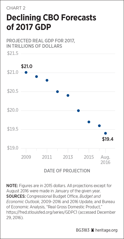 BG-econ-outlook-2017-chart-2