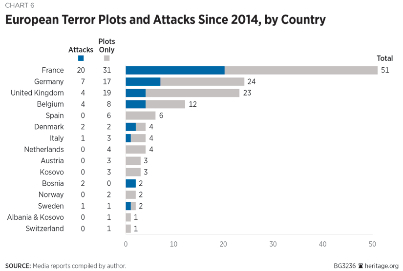 European Terror Plots and Attacks Since 2014, by Country