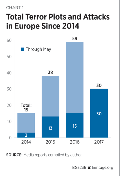 Total Terror Plots and Attacks in Europe Since 2014