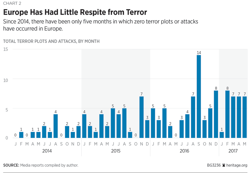 Europe Has Had Little Respite from Terror