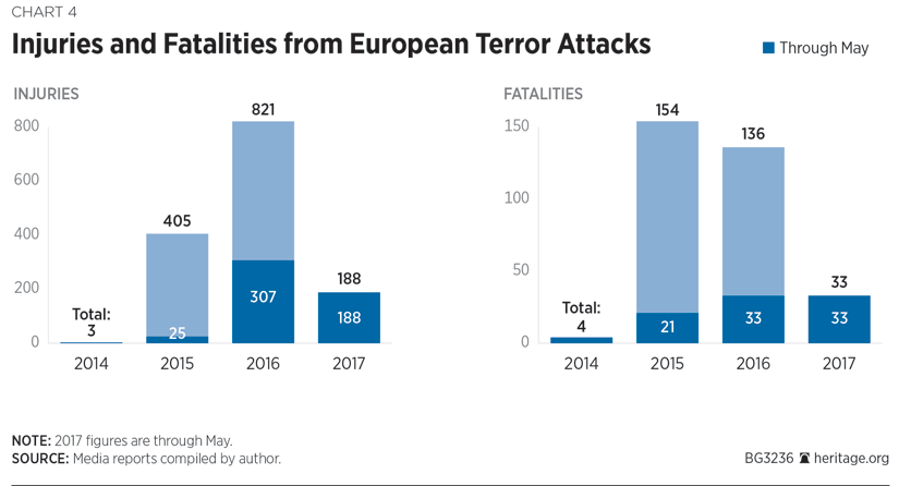 Injuries and Fatalities from European Terror Attacks