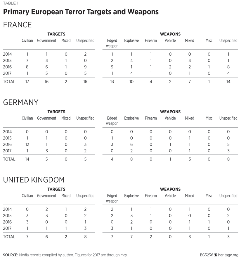 Primary European Terror Targets and Weapons