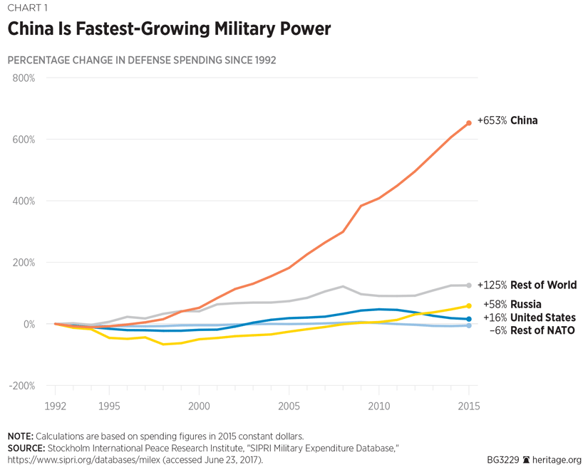 Military Spending By President Chart