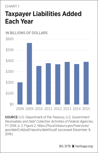 BG-federal-credit-chart-1.gif