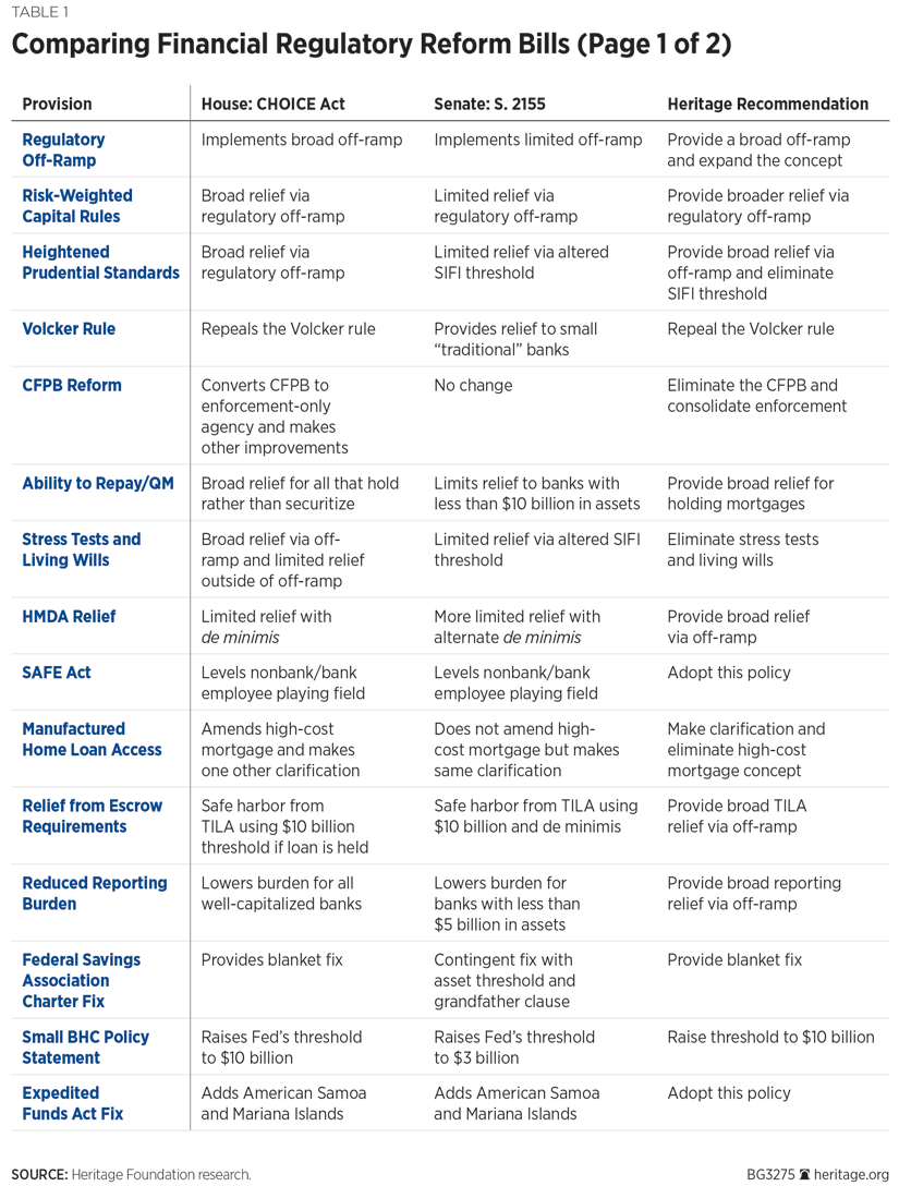 Comparing Financial Regulatory Reform Bills (Page 1 of 2)