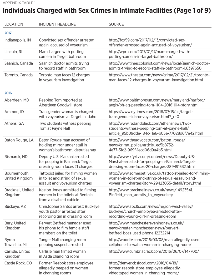 Individuals Charged with Sex Crimes in Intimate Facilities (Page 1 of 9)