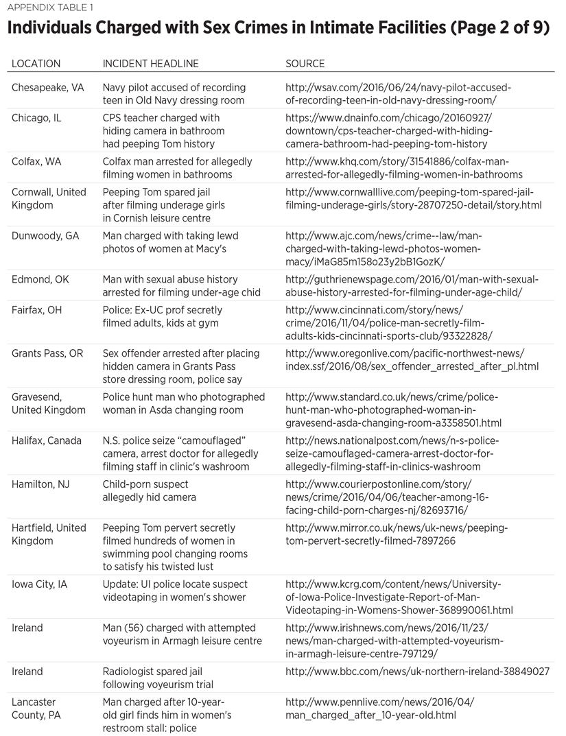 Individuals Charged with Sex Crimes in Intimate Facilities (Page 2 of 9)