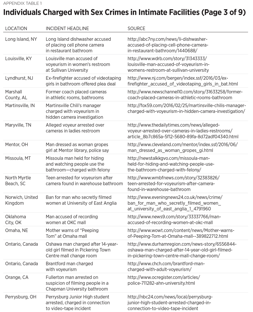 Individuals Charged with Sex Crimes in Intimate Facilities (Page 3 of 9)