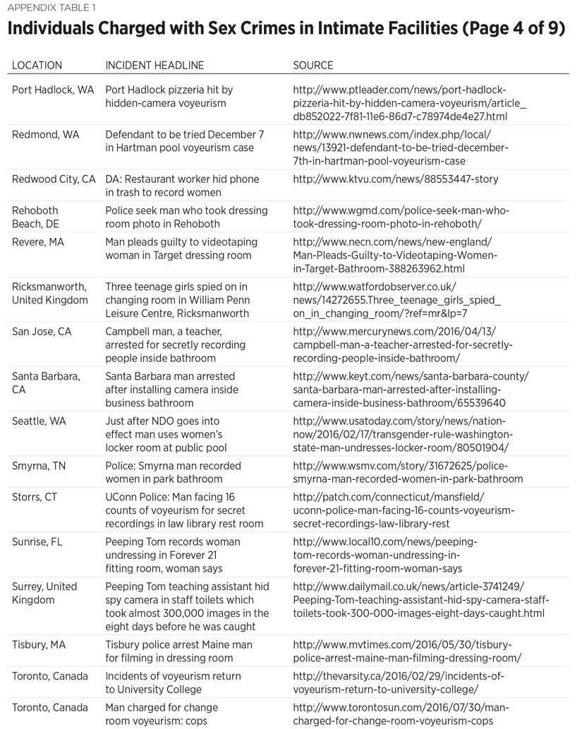 Individuals Charged with Sex Crimes in Intimate Facilities (Page 4 of 9)