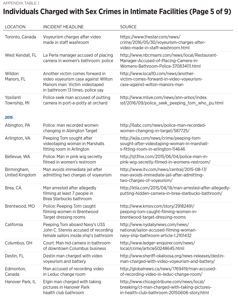 Individuals Charged with Sex Crimes in Intimate Facilities (Page 5 of 9)