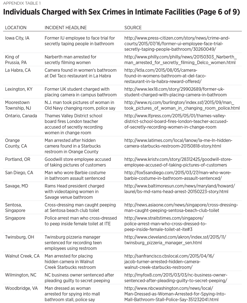 Individuals Charged with Sex Crimes in Intimate Facilities (Page 6 of 9)