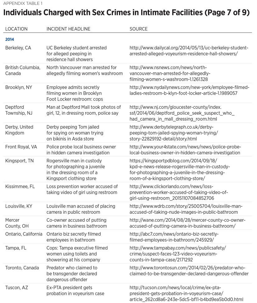 Individuals Charged with Sex Crimes in Intimate Facilities (Page 7 of 9)