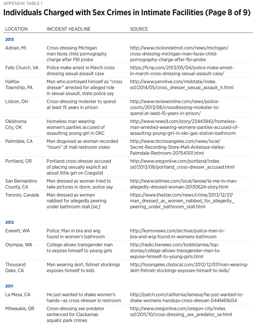 Individuals Charged with Sex Crimes in Intimate Facilities (Page 8 of 9)