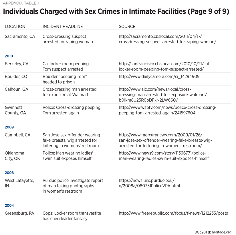 Individuals Charged with Sex Crimes in Intimate Facilities (Page 9 of 9)