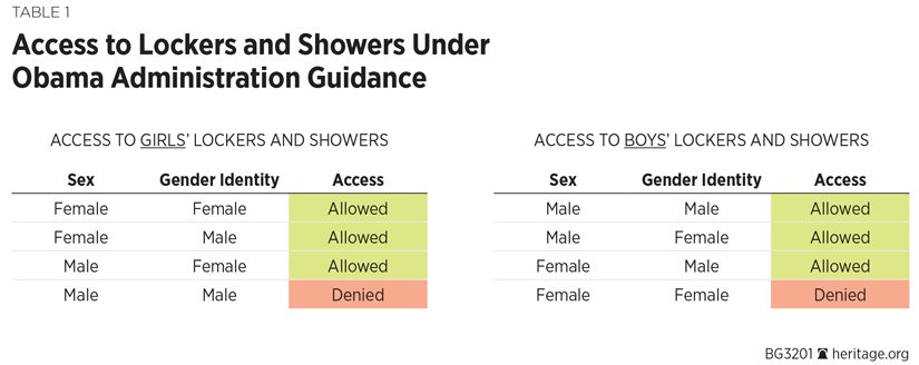 Access to Lockers and Showers Under Obama Administration Guidance