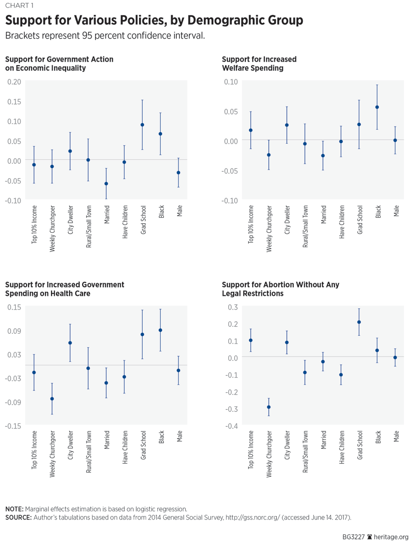 Support for Various Policies, by Demographic Group