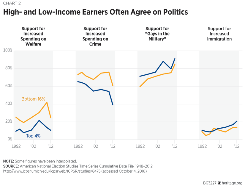 High- and Low-Income Earners Often Agree on Politics