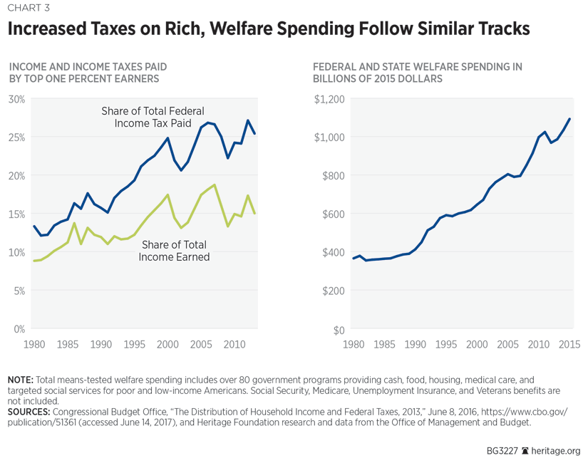 Increased Taxes on Rich, Welfare Spending Follow Similar Tracks