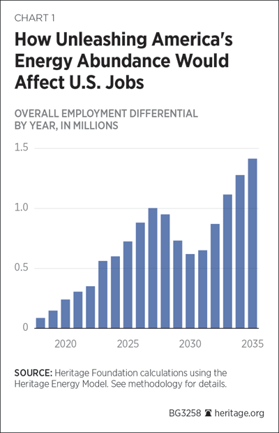 How Unleashing America's Energy Abundance Would A