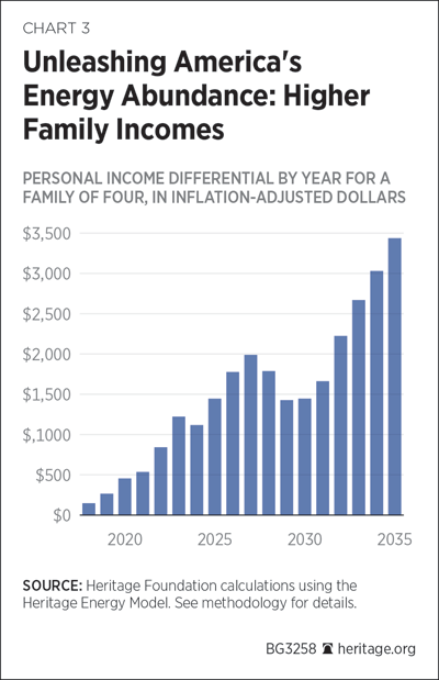 Unleashing America's Energy Abundance: Higher Family Incomes