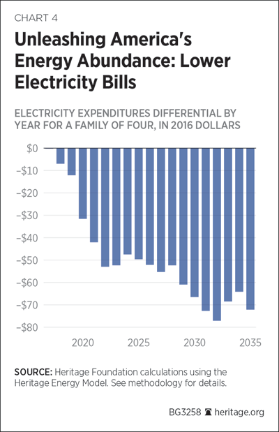 Unleashing America's Energy Abundance: Lower Electricity Bills