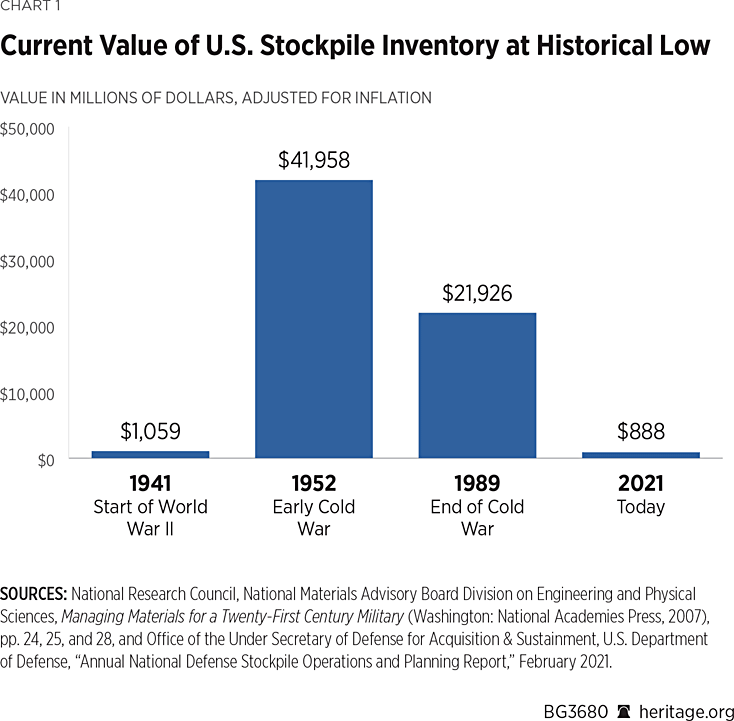 Revitalizing the National Defense Stockpile for an Era of Great-Power Competition | The Heritage Foundation