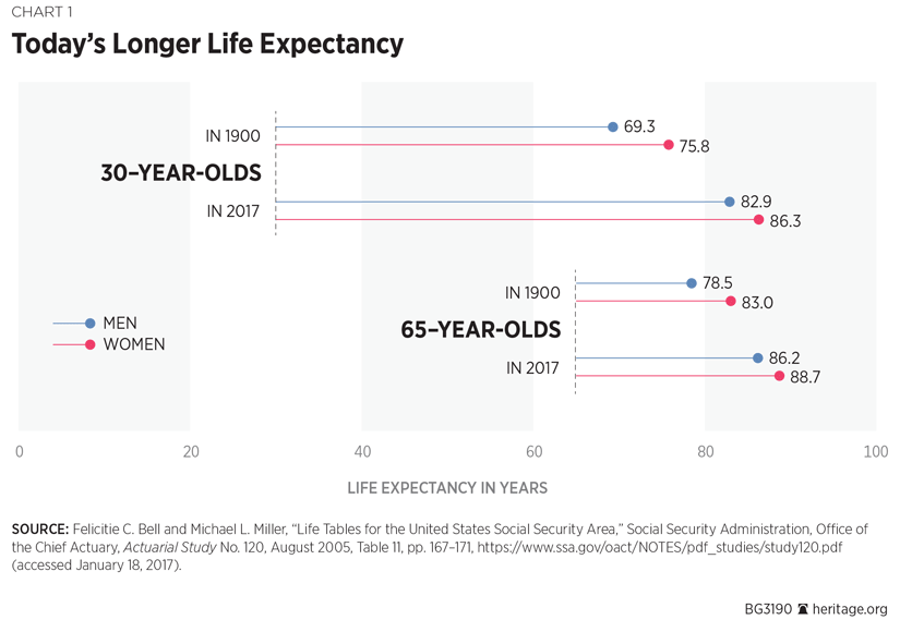Today's Longer Life Expectancy