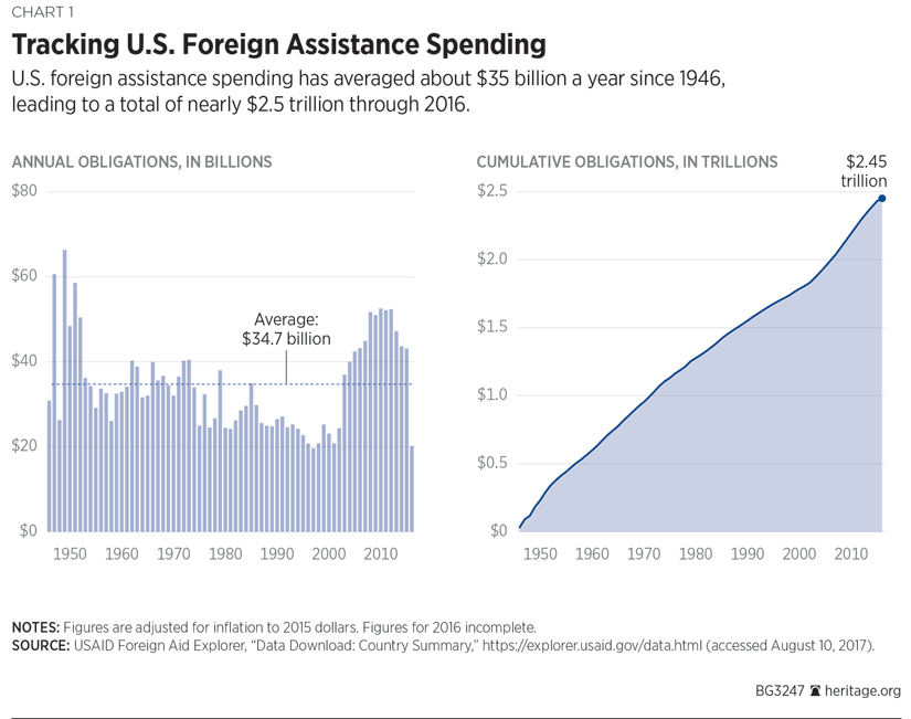 Tracking U.S. Foreign Assistance Spending