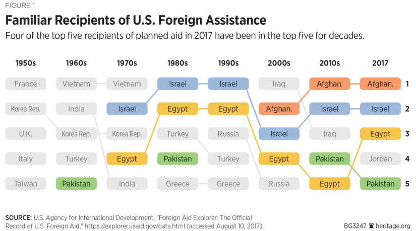 Familiar Recipients of U.S. Foreign Assistance