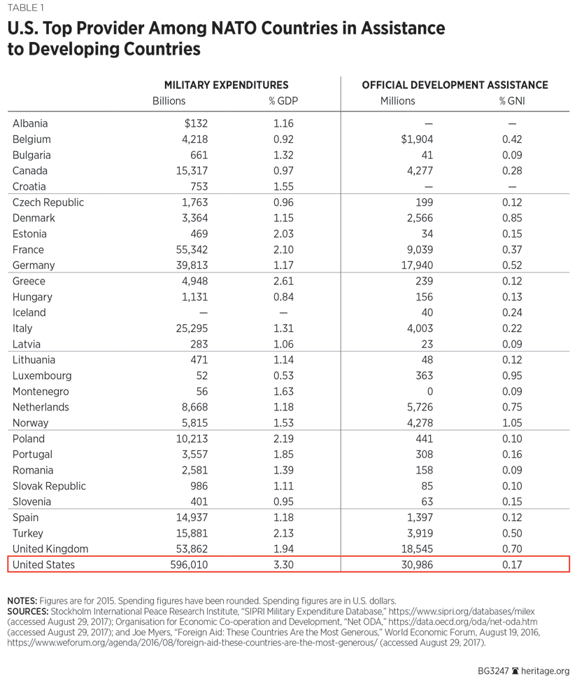 U.S. Top Provider Among NATO Countries in Assistance to Developing Countries