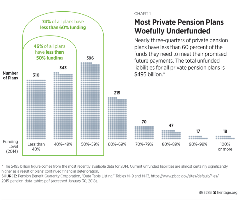Most Private Pension Plans Woefully Underfunded