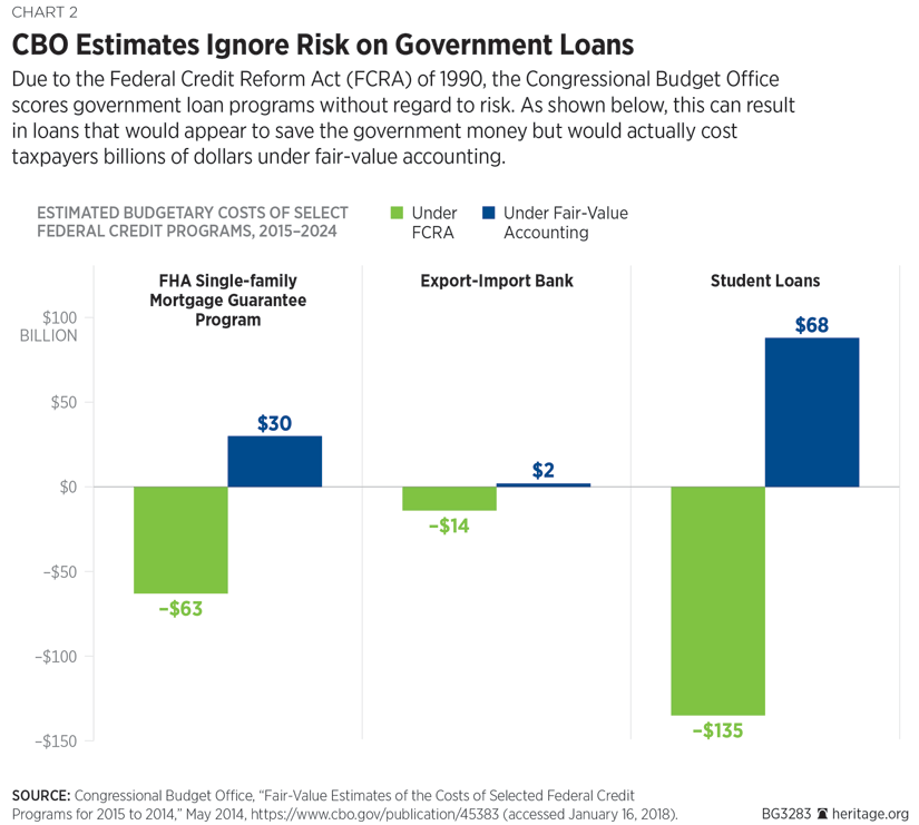 CBO Estimates Ignore Risk on Government Loans