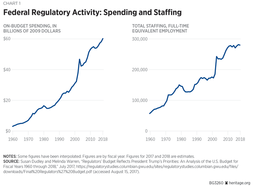 Federal Regulatory Activity: Spending and Staffing