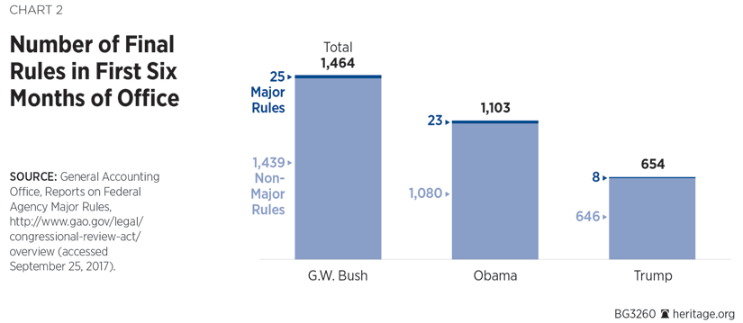 Number of Final Rules in Final First Six Months of Office