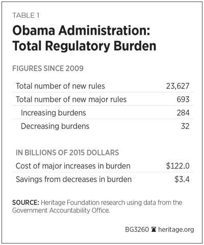 Obama Administration: Total Regulatory Burden
