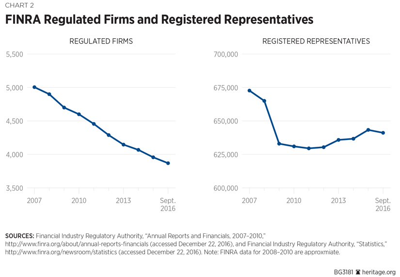 Finra Org Chart