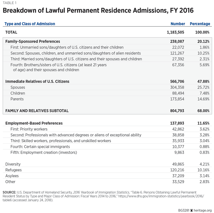 Breakdown of Lawful Permanent Residence Admissions, FY 2016